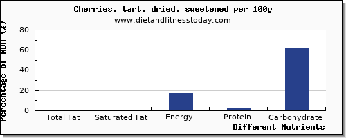 chart to show highest total fat in fat in cherries per 100g